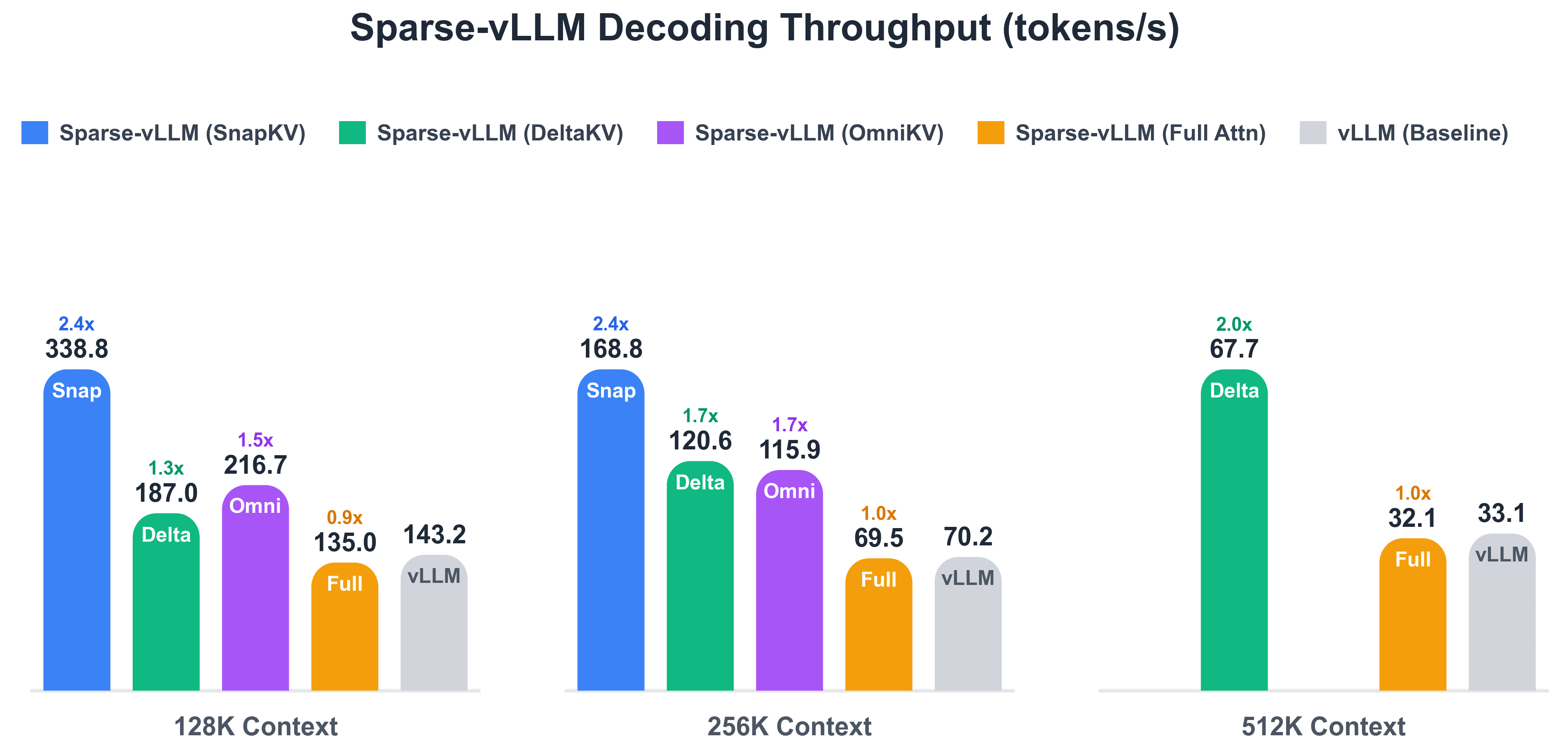 Sparse-vLLM throughput benchmark chart from the repository